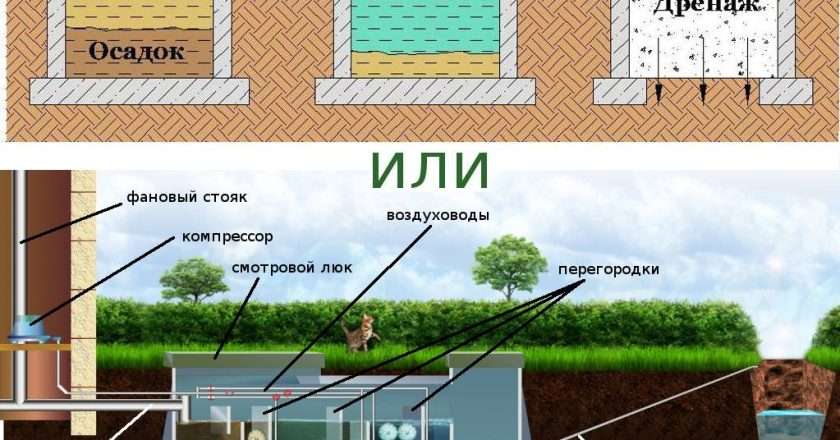 Автономная канализация или септик: что выбрать для загородного дома