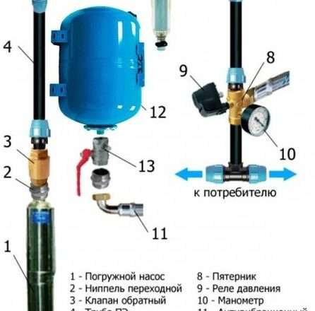 Водопровод для частного дома своими руками