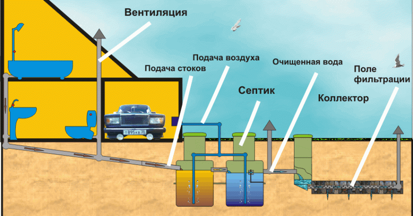 Все о канализации в загородном доме
