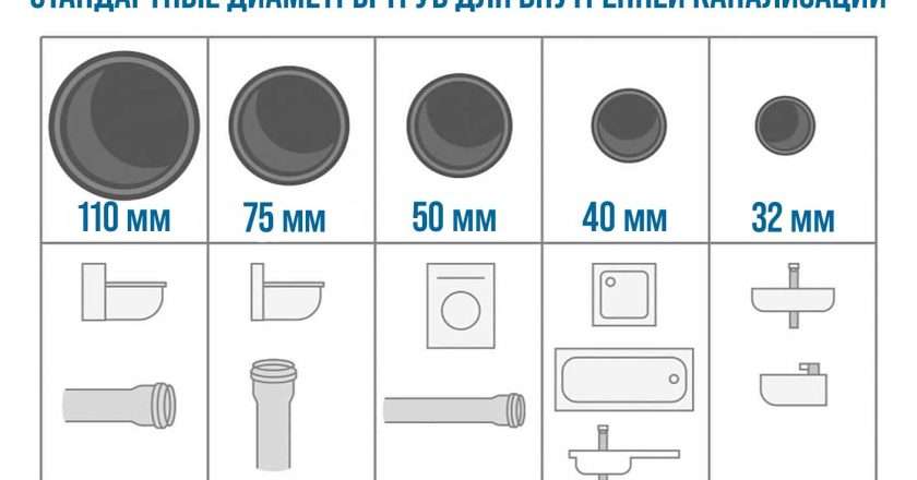 Выбор размера труб для канализации