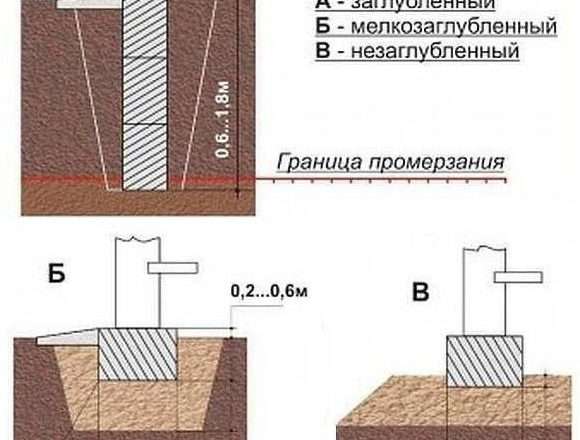 Глубина под фундамент для дома