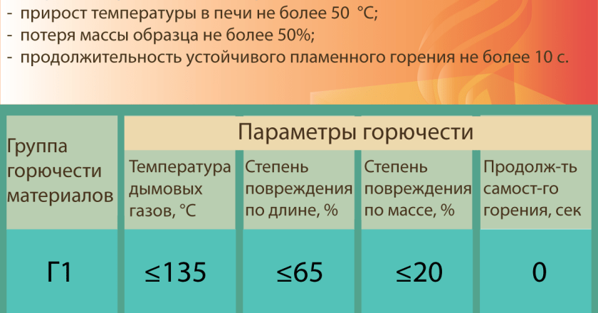 Группы горючести строительных материалов