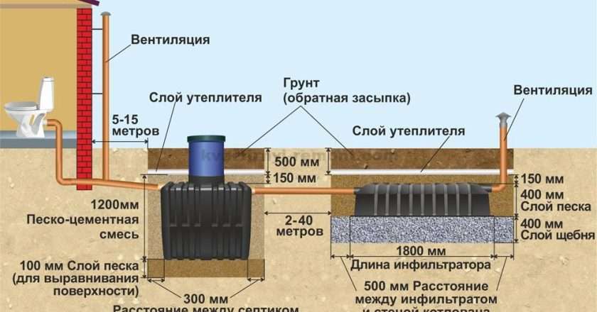 Когда делают канализацию в доме