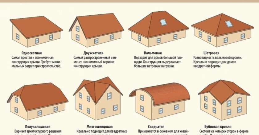 Кровля крыши которая лучше: выбор, типы и критерии