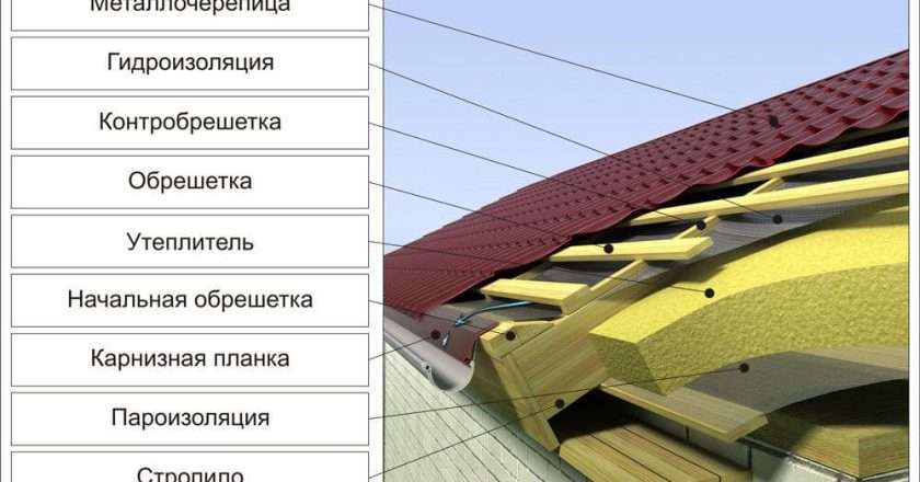 Кровля крыши металлочерепицей: монтаж и выбор