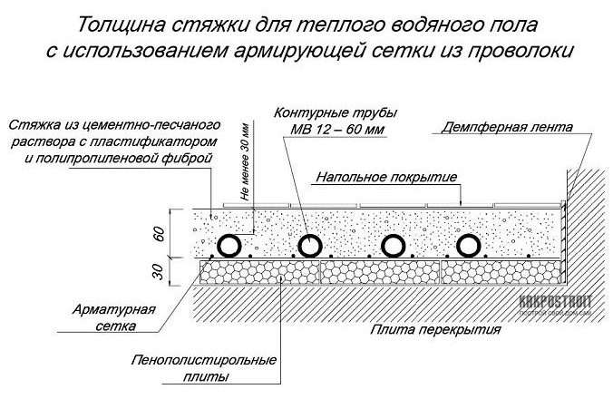 Нормы стяжки пола в квартире