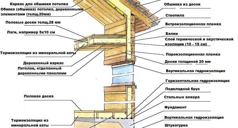 Пирог для утепления дома: как создать надежную защиту от холода