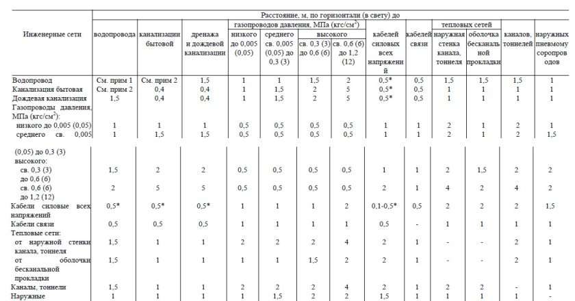 Расстояния между водопроводом и водопроводом: неочевидные аспекты