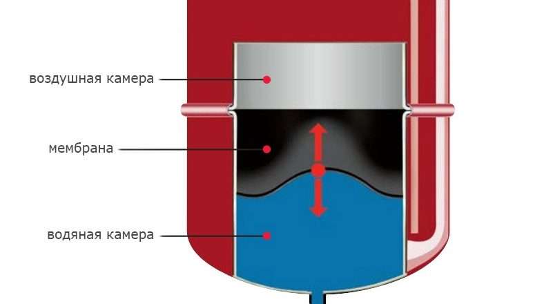 Система закрытого расширительного бачка отопления: принцип работы, преимущества и компоненты
