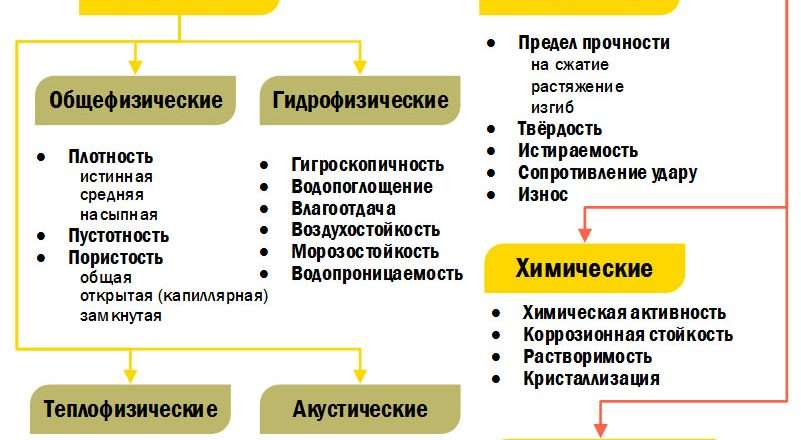 Строительные материалы: виды, свойства и применение