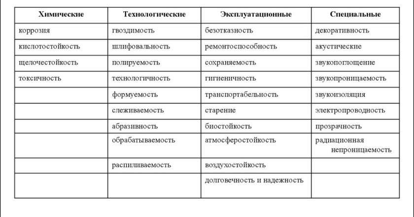 Характеристики для строительных материалов
