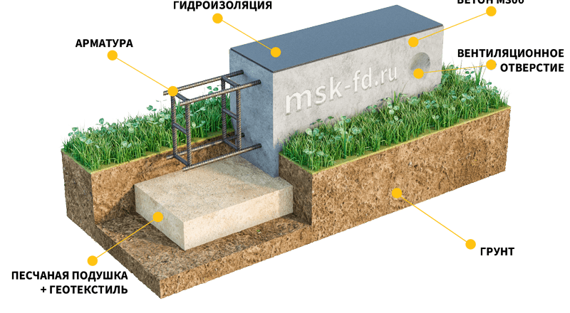 Цены на ленточный фундамент для дома
