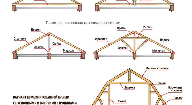 Укладка кровли крыши своими руками